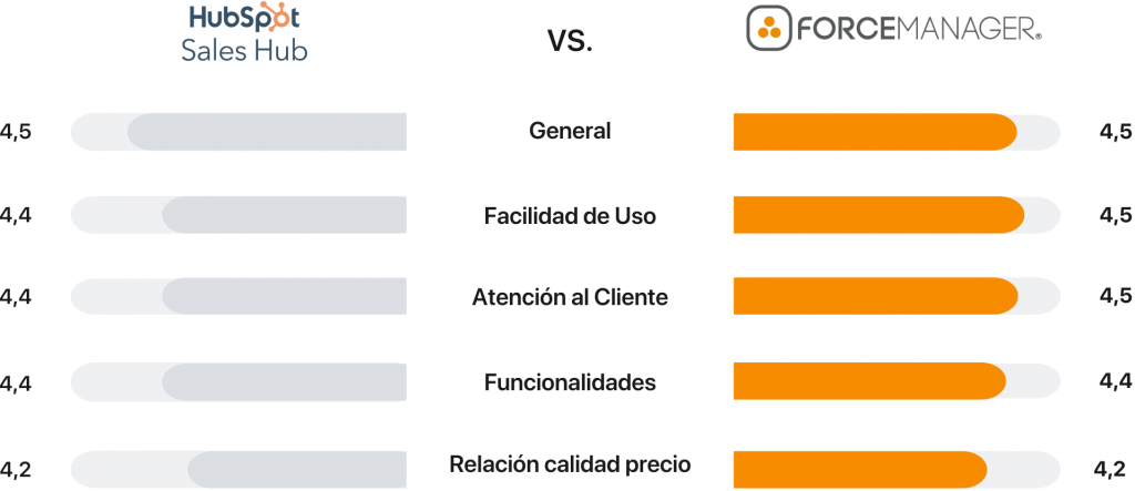 comparativa hubspot Sage Sales Management